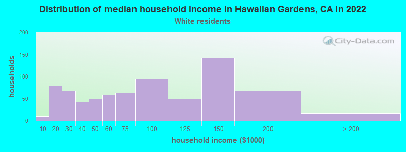 Distribution of median household income in Hawaiian Gardens, CA in 2022