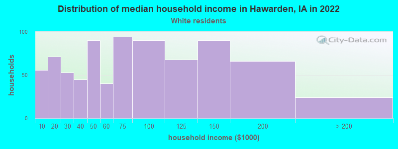 Distribution of median household income in Hawarden, IA in 2022