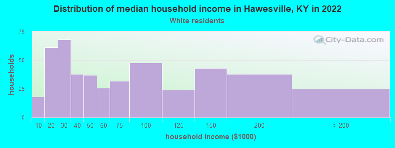 Distribution of median household income in Hawesville, KY in 2022