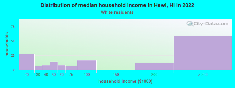 Distribution of median household income in Hawi, HI in 2022