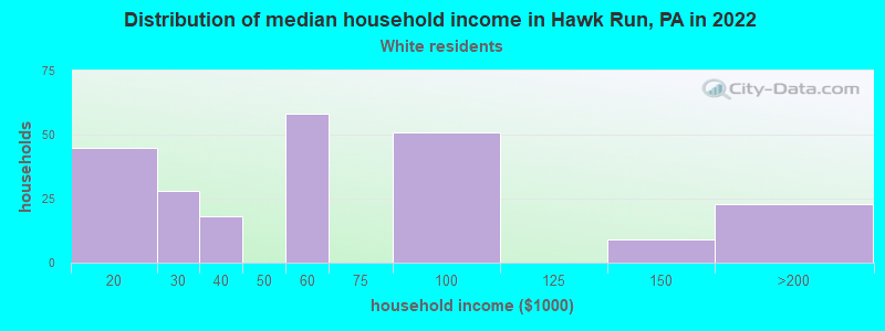 Distribution of median household income in Hawk Run, PA in 2022