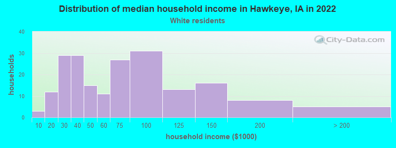 Distribution of median household income in Hawkeye, IA in 2022