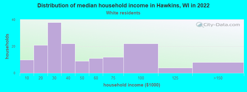 Distribution of median household income in Hawkins, WI in 2022
