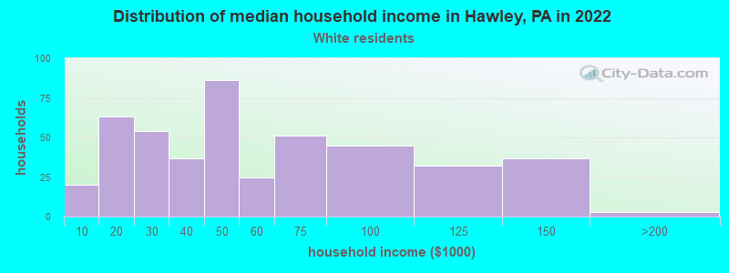 Distribution of median household income in Hawley, PA in 2022