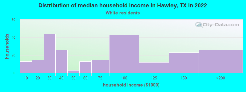 Distribution of median household income in Hawley, TX in 2022