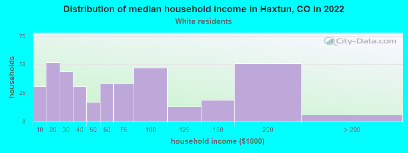 Distribution of median household income in Haxtun, CO in 2022