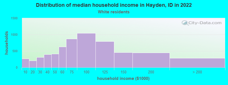 Distribution of median household income in Hayden, ID in 2022