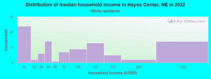 Distribution of median household income in Hayes Center, NE in 2022
