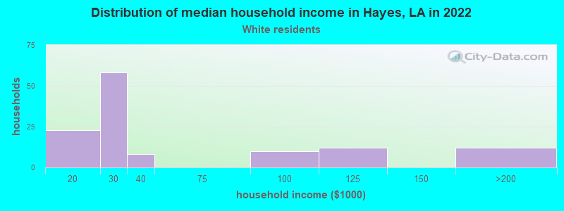 Distribution of median household income in Hayes, LA in 2022