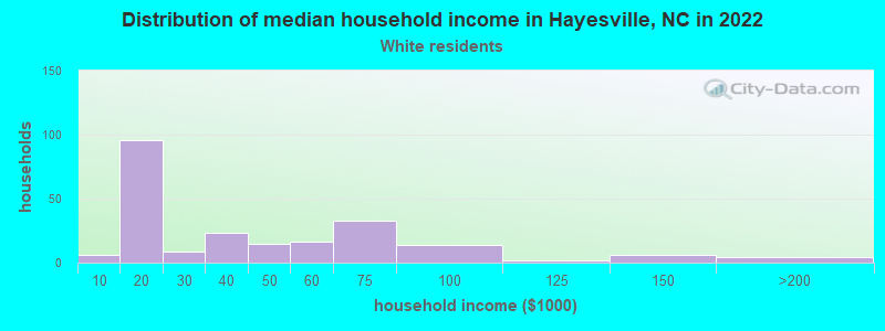 Distribution of median household income in Hayesville, NC in 2022
