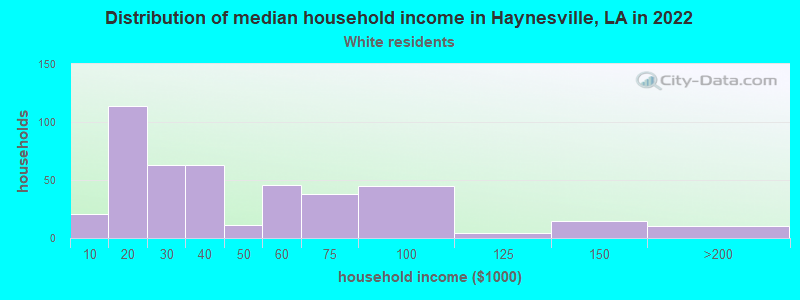 Distribution of median household income in Haynesville, LA in 2022