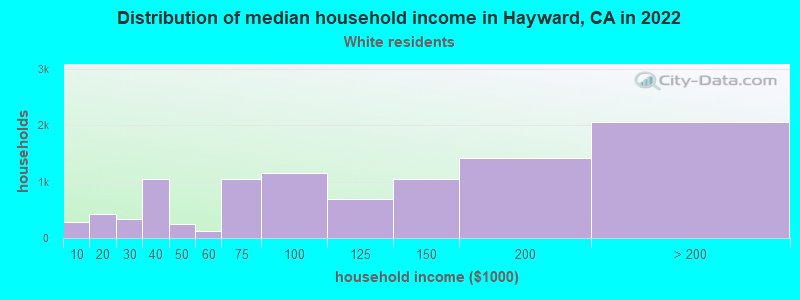 Distribution of median household income in Hayward, CA in 2022