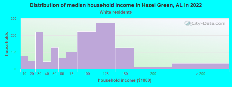 Distribution of median household income in Hazel Green, AL in 2022