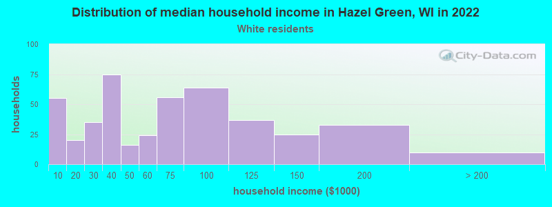 Distribution of median household income in Hazel Green, WI in 2022
