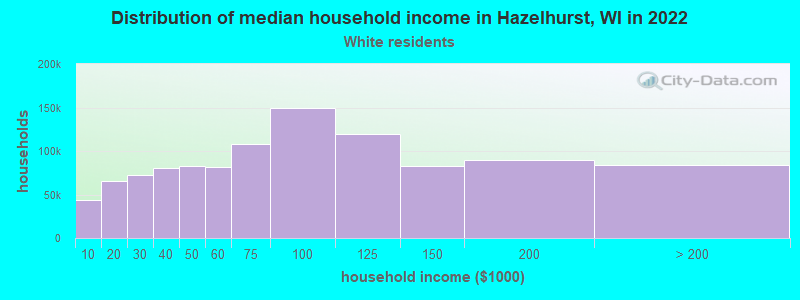 Distribution of median household income in Hazelhurst, WI in 2022
