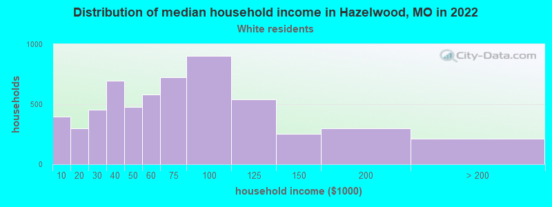 Distribution of median household income in Hazelwood, MO in 2022