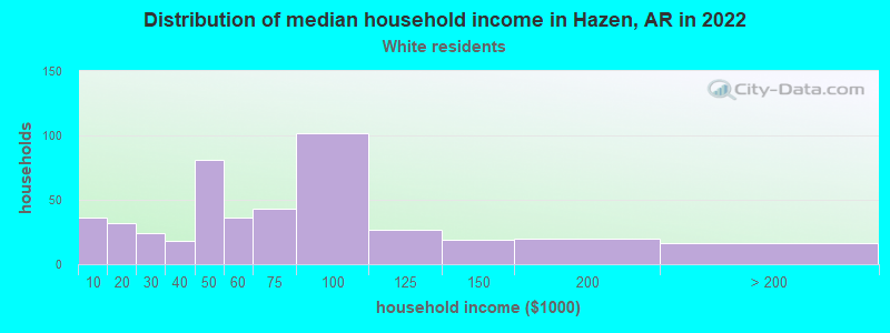 Distribution of median household income in Hazen, AR in 2022