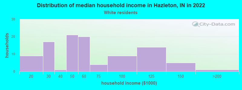 Distribution of median household income in Hazleton, IN in 2022