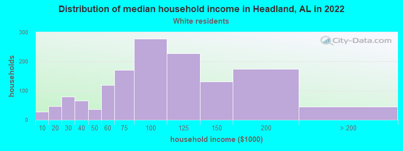 Distribution of median household income in Headland, AL in 2022