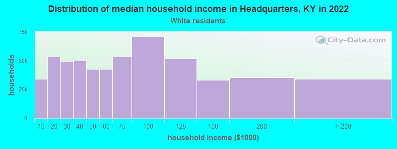 Distribution of median household income in Headquarters, KY in 2022