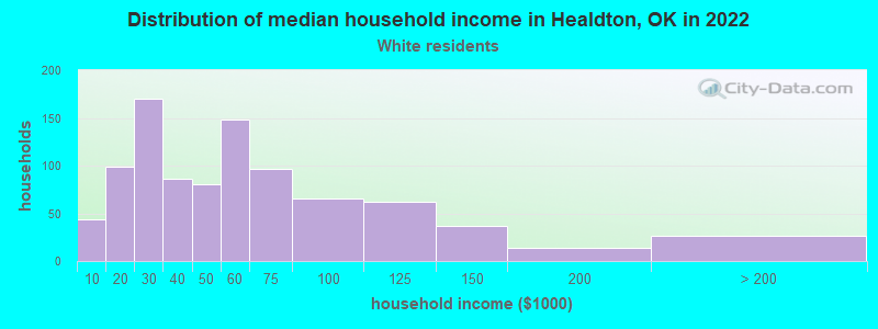 Distribution of median household income in Healdton, OK in 2022