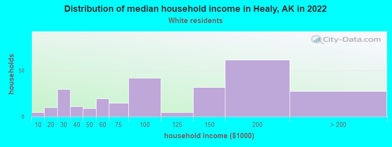 Distribution of median household income in Healy, AK in 2022