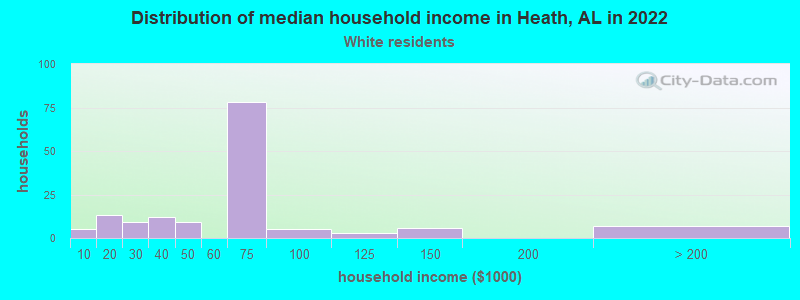 Distribution of median household income in Heath, AL in 2022