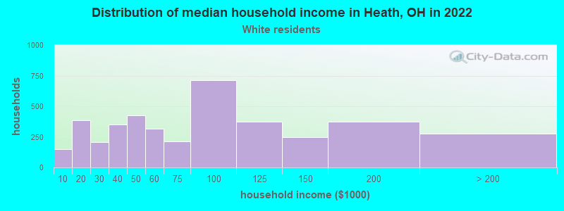 Distribution of median household income in Heath, OH in 2022