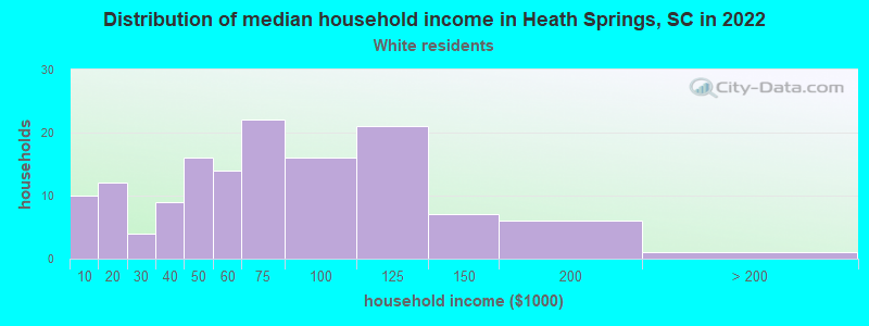 Distribution of median household income in Heath Springs, SC in 2022