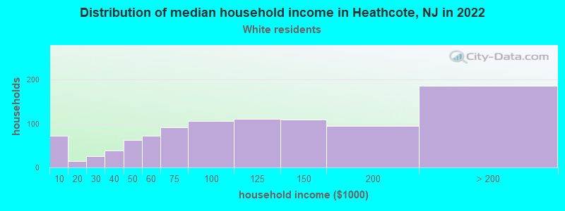 Distribution of median household income in Heathcote, NJ in 2022