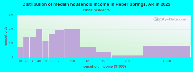 Distribution of median household income in Heber Springs, AR in 2022