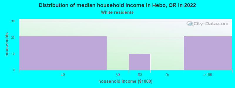 Distribution of median household income in Hebo, OR in 2022