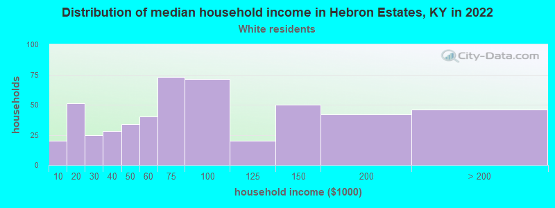 Distribution of median household income in Hebron Estates, KY in 2022