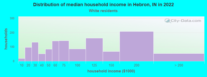 Distribution of median household income in Hebron, IN in 2022