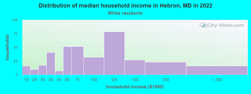Distribution of median household income in Hebron, MD in 2022