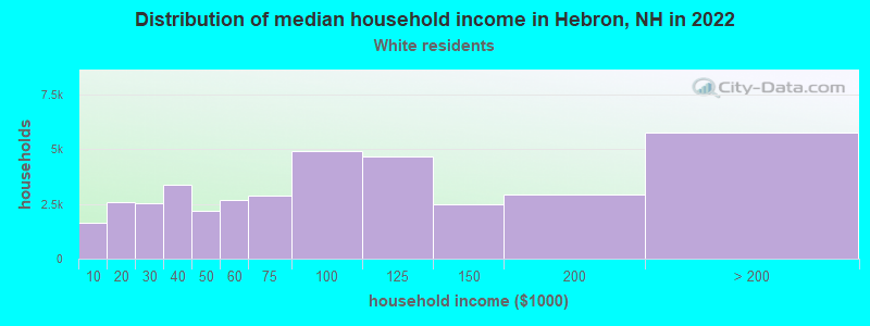 Distribution of median household income in Hebron, NH in 2022