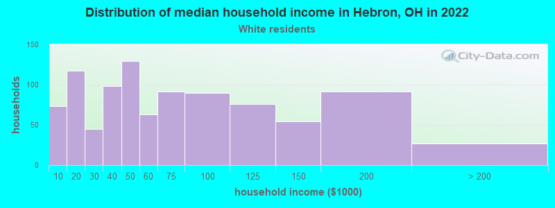Distribution of median household income in Hebron, OH in 2022