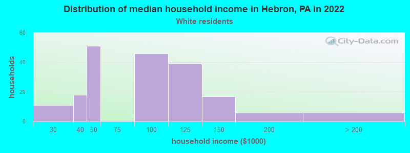 Distribution of median household income in Hebron, PA in 2022