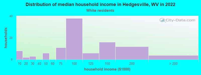 Distribution of median household income in Hedgesville, WV in 2022