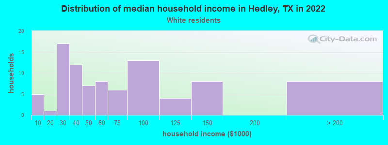 Distribution of median household income in Hedley, TX in 2022