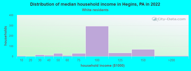 Distribution of median household income in Hegins, PA in 2022