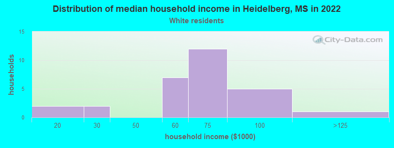 Distribution of median household income in Heidelberg, MS in 2022