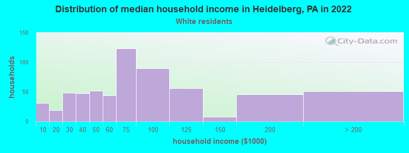 Distribution of median household income in Heidelberg, PA in 2022