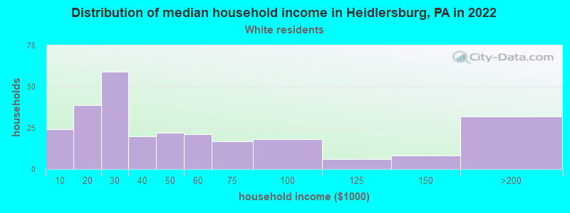 Distribution of median household income in Heidlersburg, PA in 2022