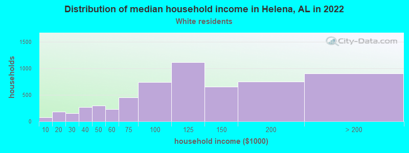 Distribution of median household income in Helena, AL in 2022