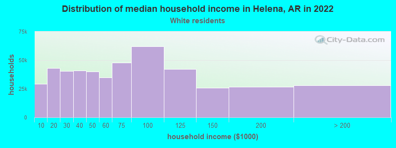 Distribution of median household income in Helena, AR in 2022