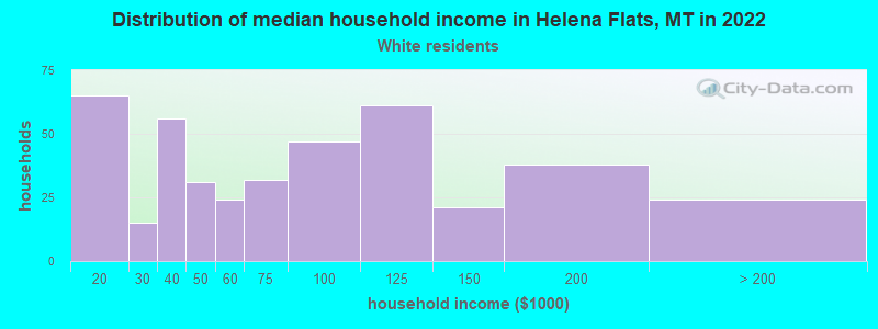 Distribution of median household income in Helena Flats, MT in 2022