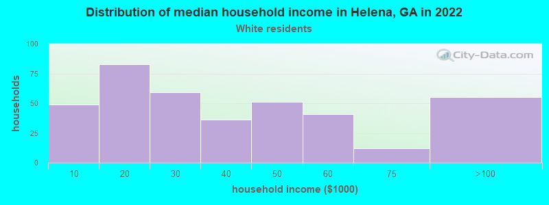 Distribution of median household income in Helena, GA in 2022