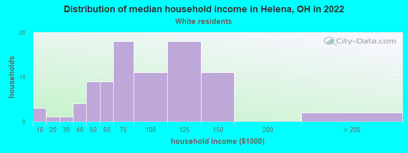 Distribution of median household income in Helena, OH in 2022