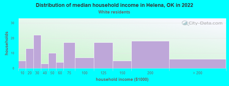 Distribution of median household income in Helena, OK in 2022
